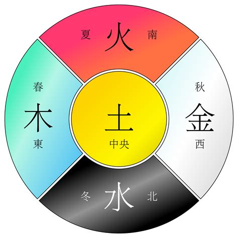 木火土金水|五行思想